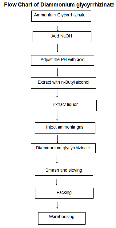 Flow chart of 99% Diammonium glycyrrhizinate powder 79165-06-3 Flow chart of 99% Diammonium glycyrrhizinate powder 79165-06-3