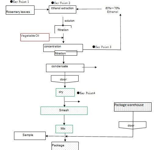 Flow Chart